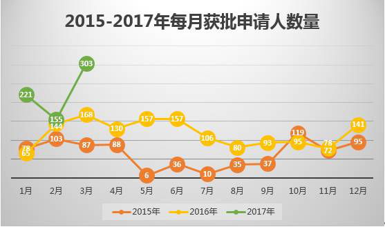 【欧洲移民】葡萄牙黄金居留3月数据公布：共12777人获批！总投资额突破30亿欧元！