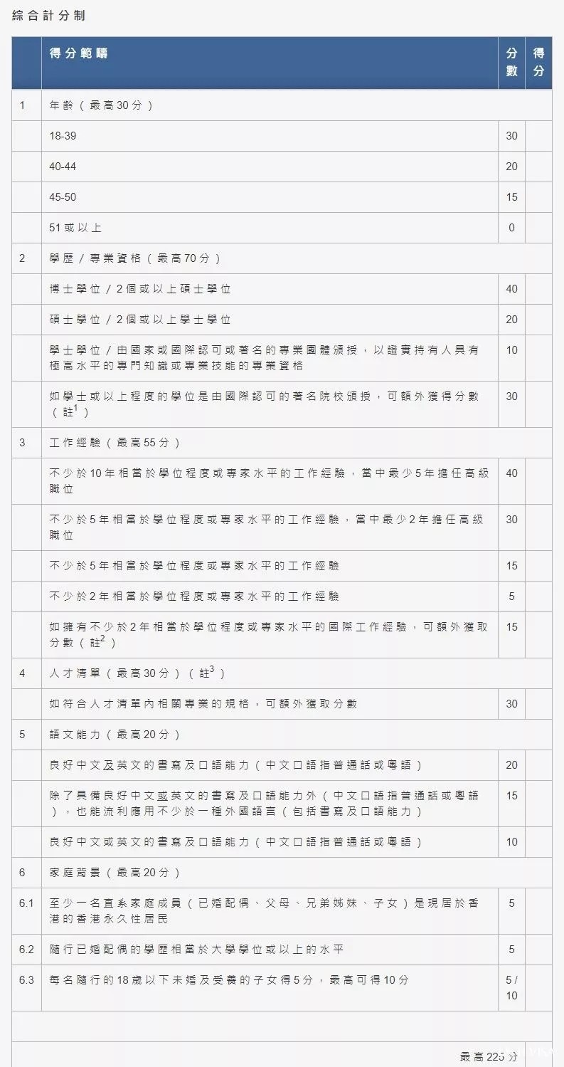 2019年香港优才综合计分制计算方法