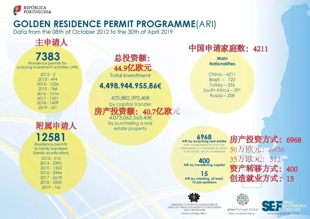 葡萄牙黄金居留许可4月大数据