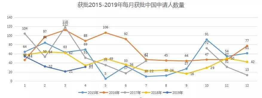 葡萄牙黄金居留许可4月大数据