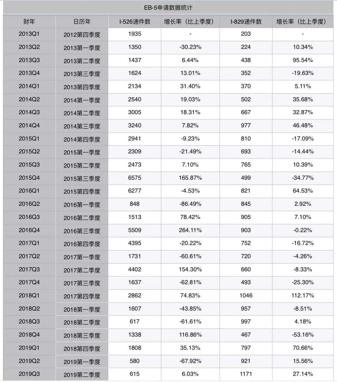 美国eb-5申请数据统计