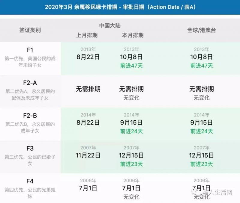 美国EB-5排期大幅度前进
