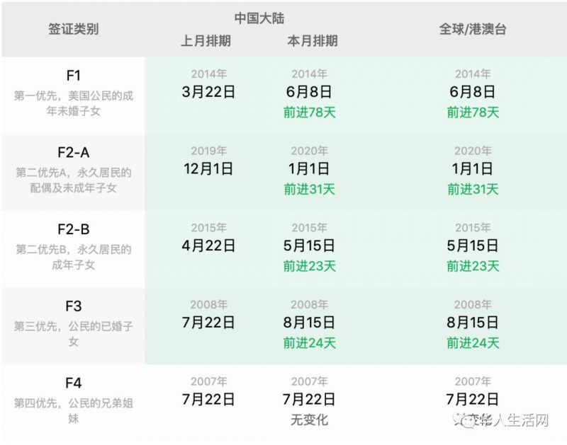 美国EB-5排期大幅度前进