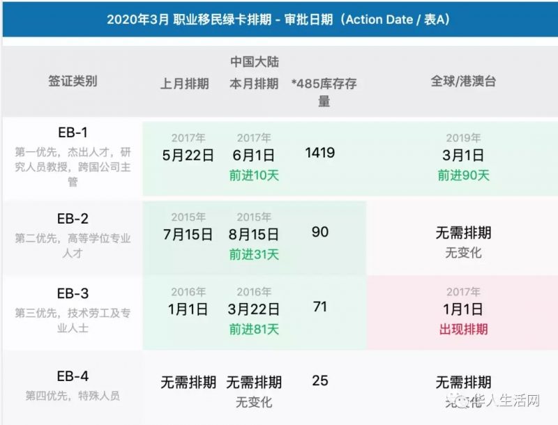 美国EB-5排期大幅度前进