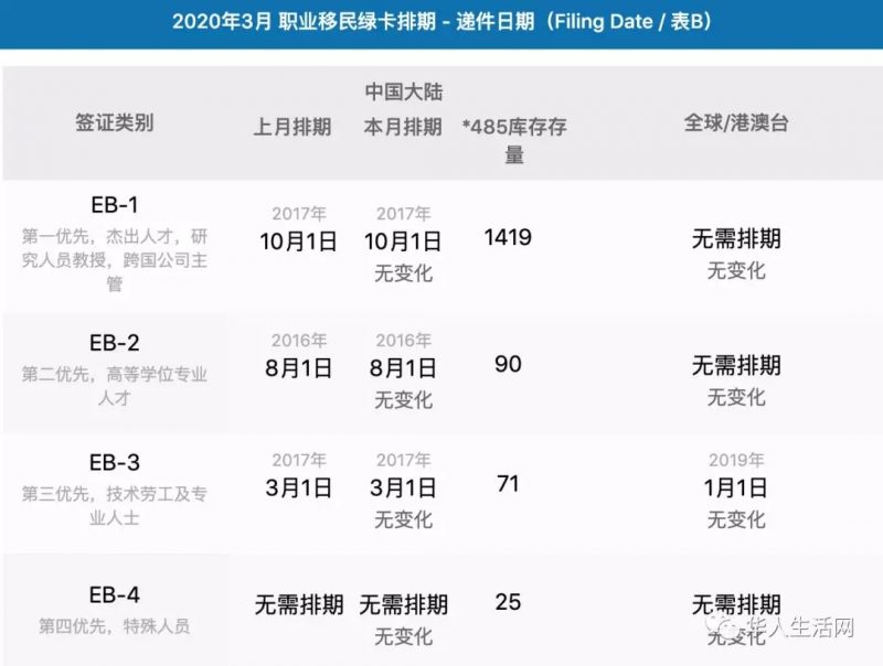 美国EB-5排期大幅度前进