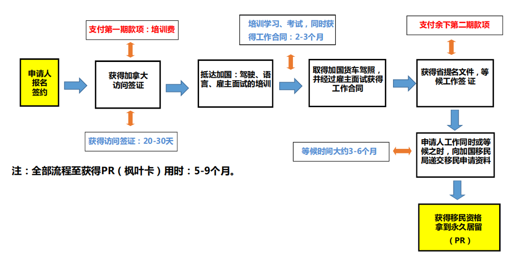 加拿大AIPP货柜车司机移民项目