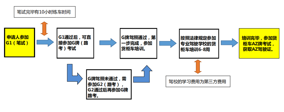 加拿大AIPP货柜车司机移民项目